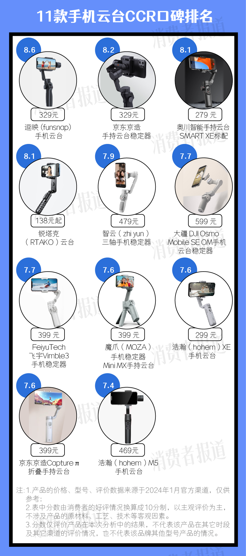 台稳定和操控获高分屡获大奖的浩瀚本次表现稍逊龙8中国唯一入口11款手机云台口碑 逗映云(图1)