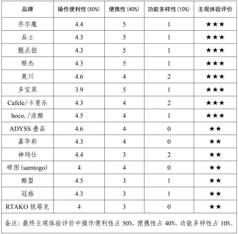 费者权益保护委员会2024年自拍杆商品比较试验结果公告龙8国际点此进入网购自拍神器如何“避坑”？——广西消(图3)